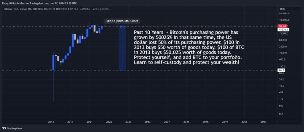 10 Year BTC Chart